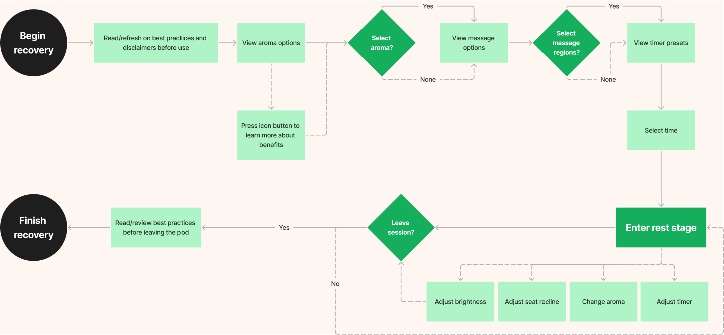 ux flow