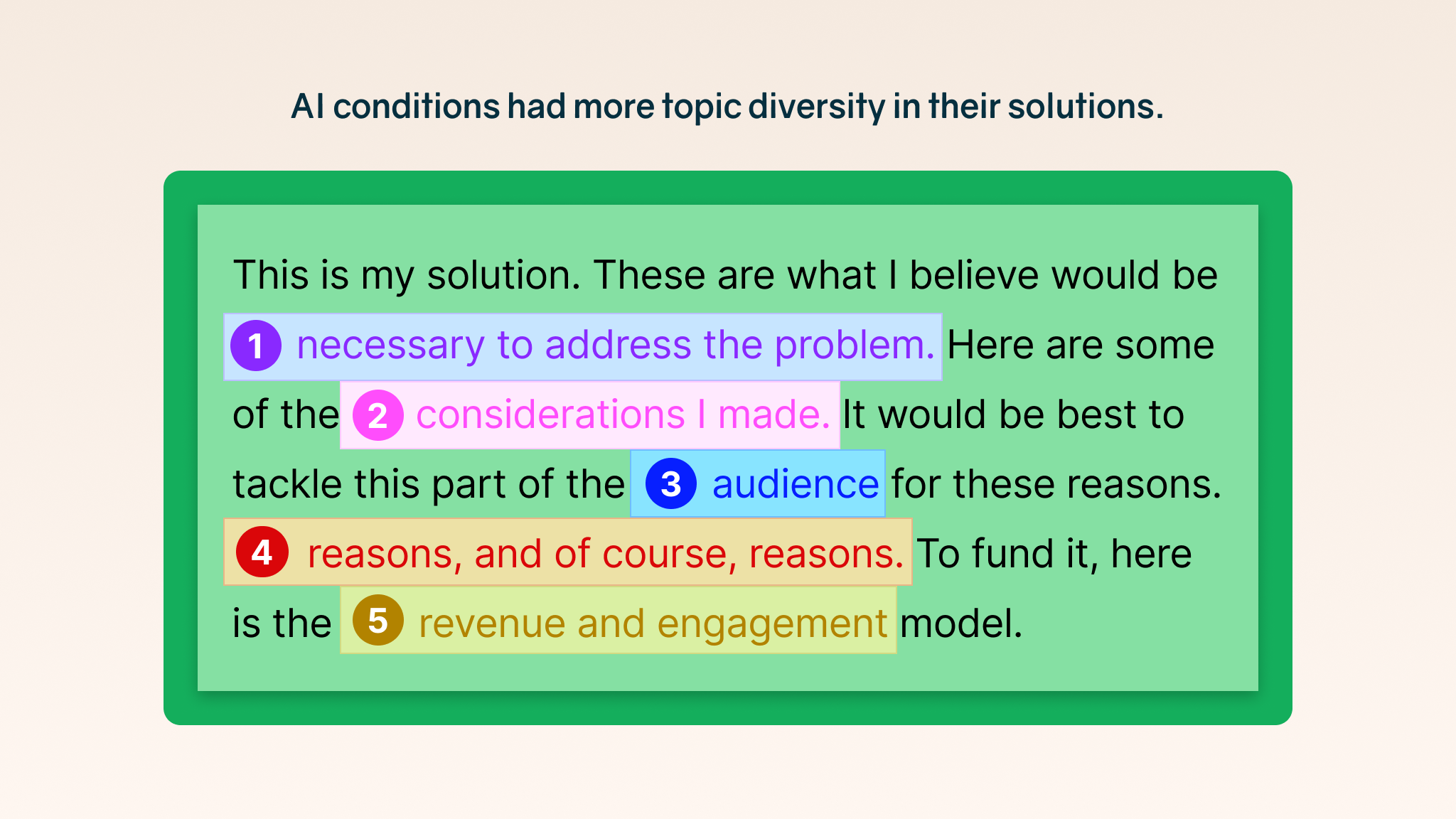 AI conditions had more idea units.
