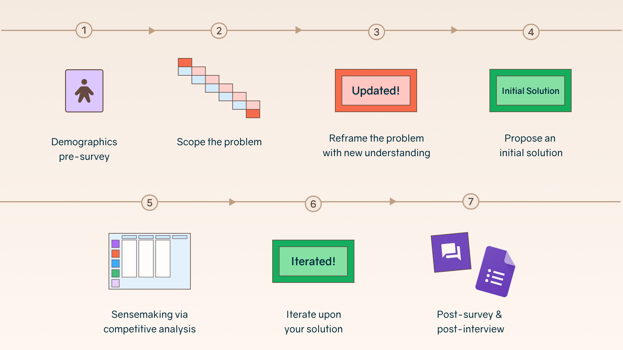 An overview of our user study protocol